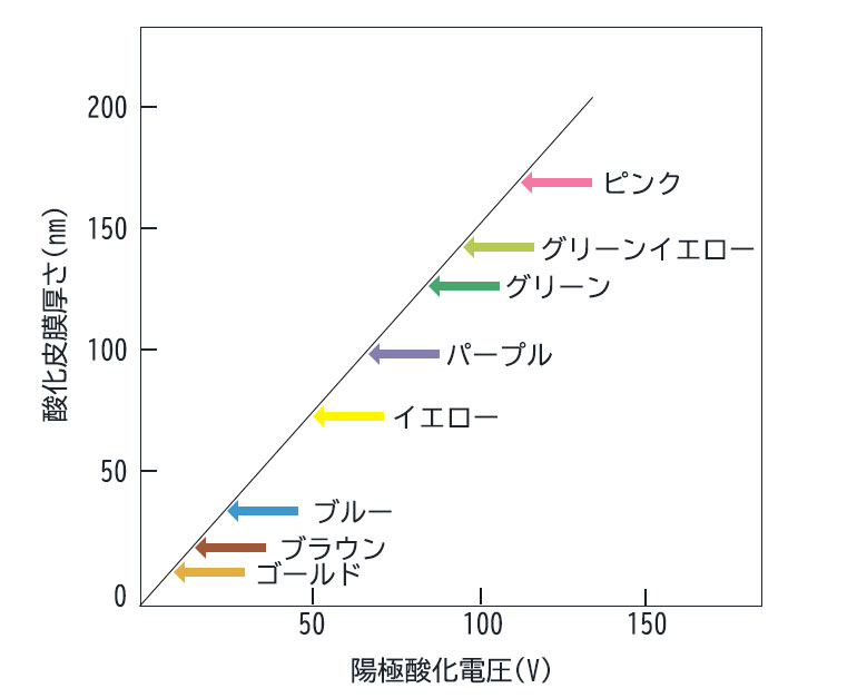 陽極酸化電圧と膜厚および色調の関係グラフ